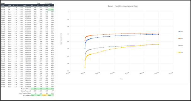 Example of a Depolarisation Test Analysis